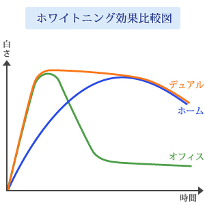 ホワイトニング効果比較図